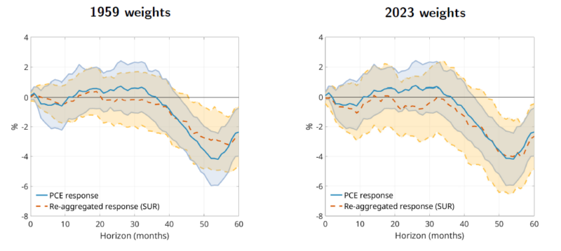 lags of monetary policy_FE_Figure4_20240917