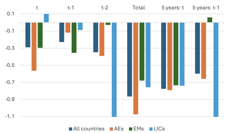 macroprudential policies_FE_figure1_20240906