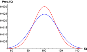 Gaussian distribution of IQ of men s 162 and women s 132