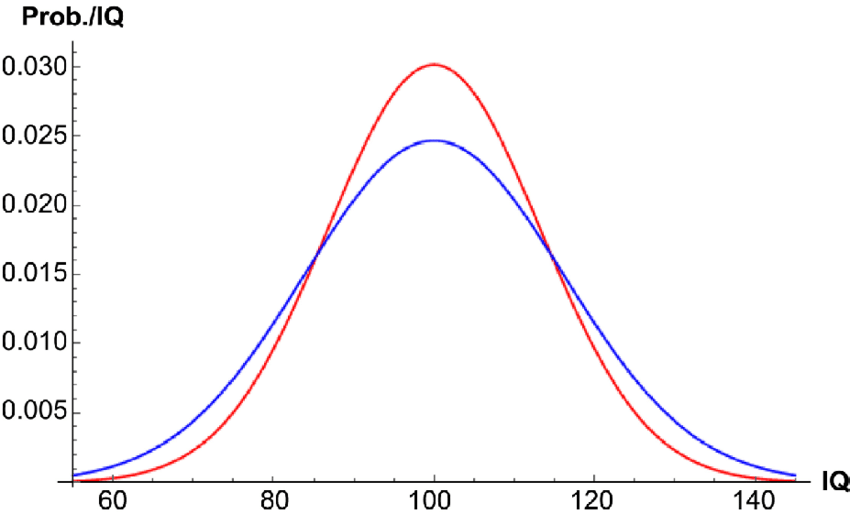 Gaussian distribution of IQ of men s 162 and women s 132