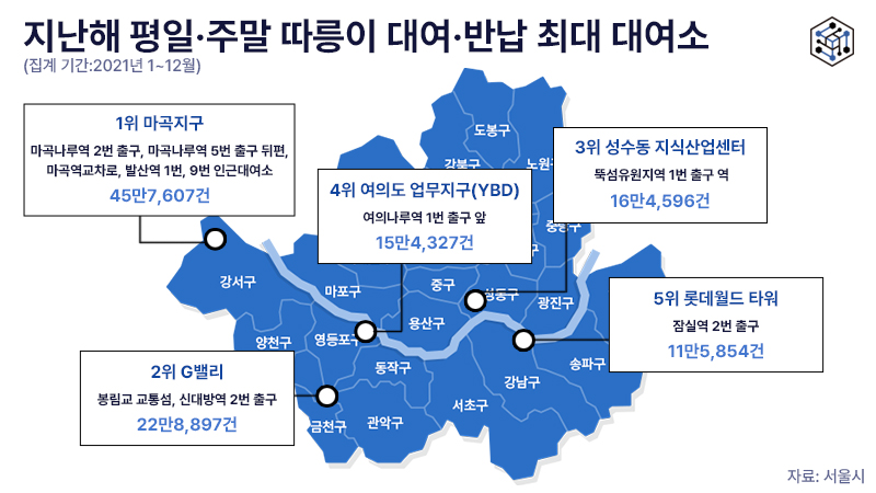 지난해 평일·주말 따릉이 대여·반납 최대 대여소집계 기간2021년 112월