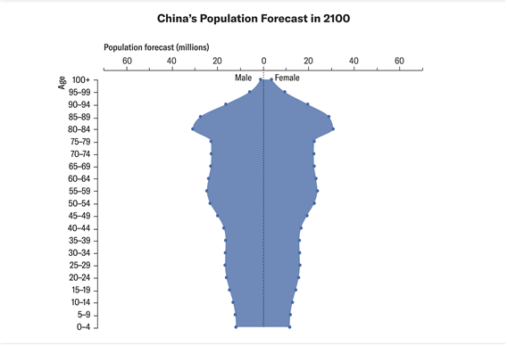 유엔이 예측한 2100년 중국 인구 분포