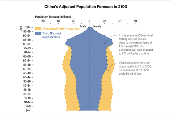 출산율이 상승할 경우 2100년 중국의 조정된 인구 예측